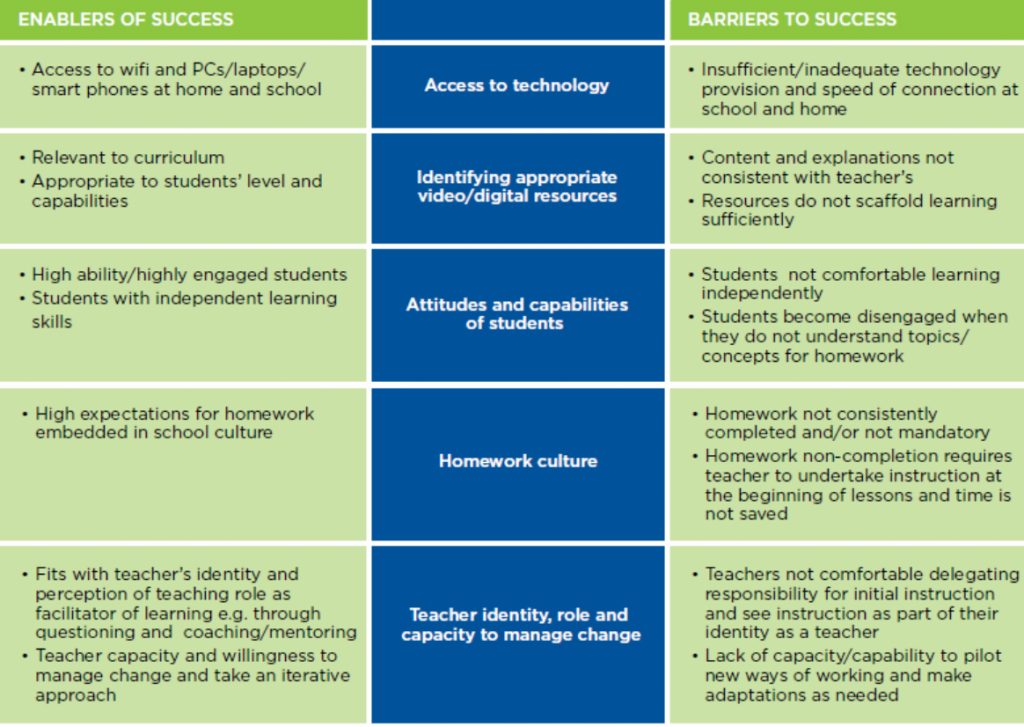 Proposal details Flipped learning. Mr Bailey Digital Learning