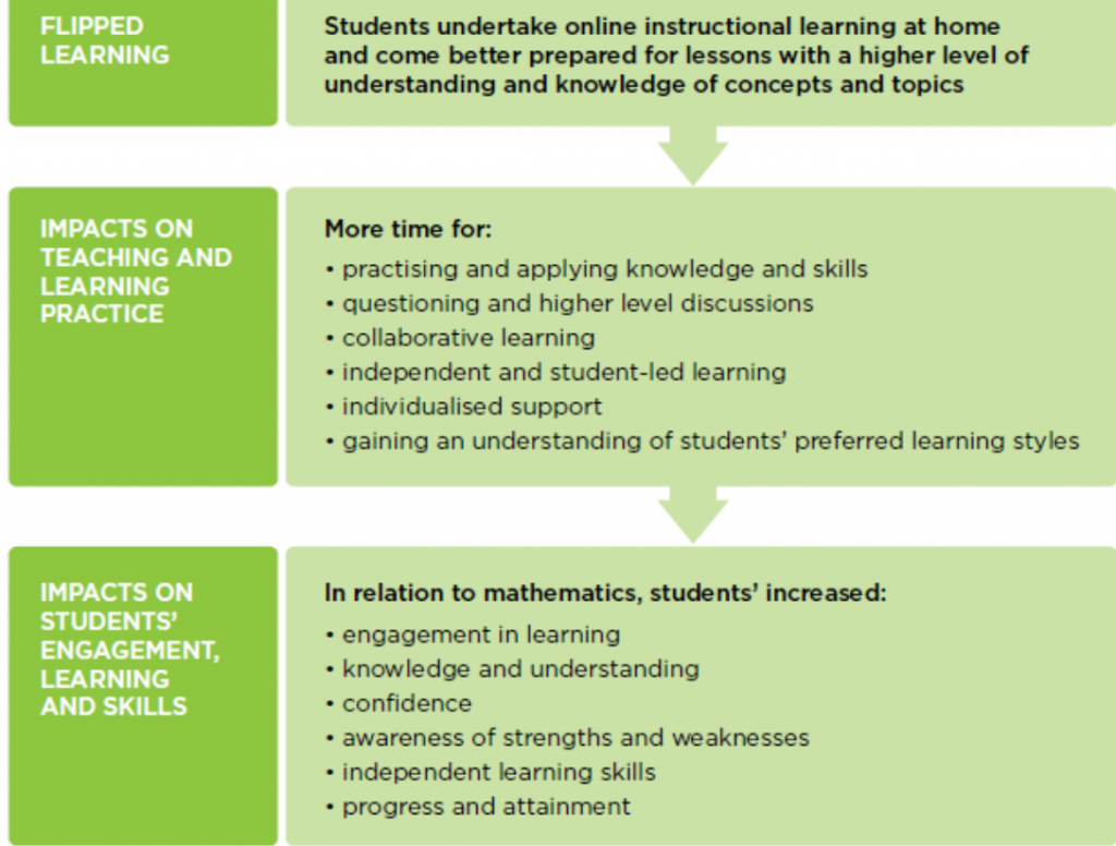 Proposal details Flipped learning. Mr Bailey Digital Learning