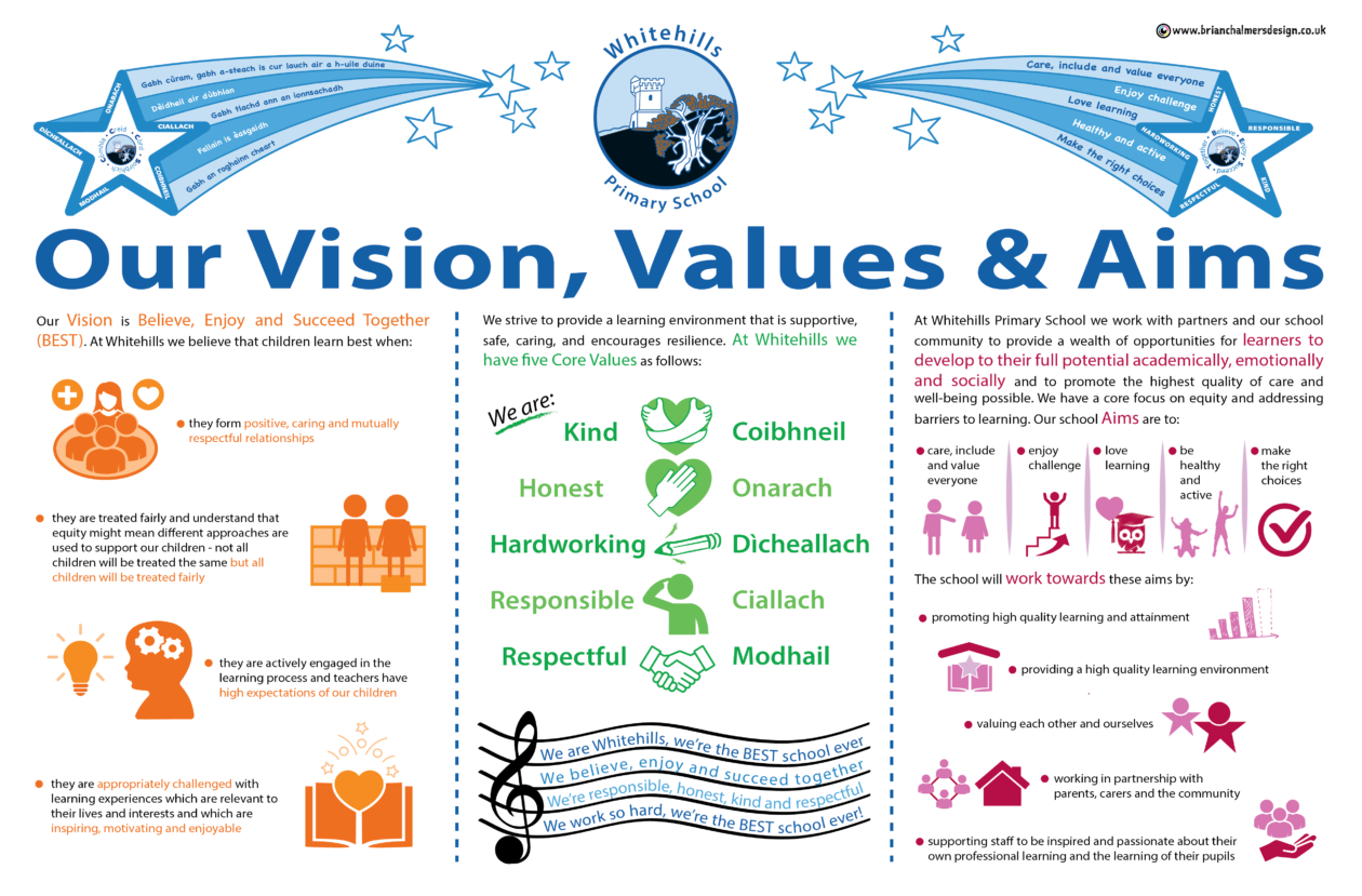Whitehills Vision, Values and Aims Sketchnote