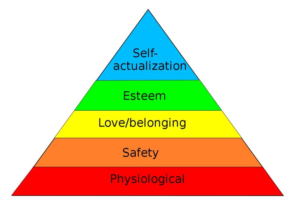 Self actualization, esteem, love/belonging, safety and physiological