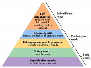 Triangle of needs:Self Actualization, Esteem Needs, Belongingness and love needs, safety needs, Physiological needs