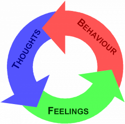 Thoughts, Behaviour, Feelings cycle