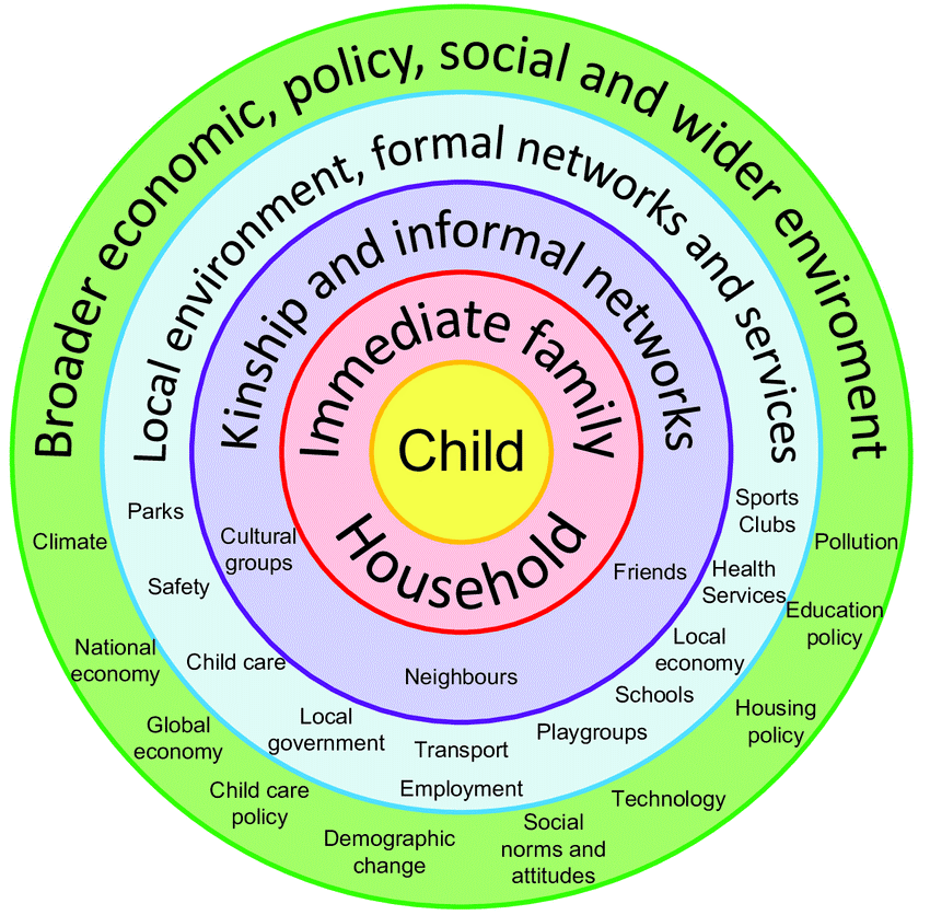 bronfenbrenners ecological theory