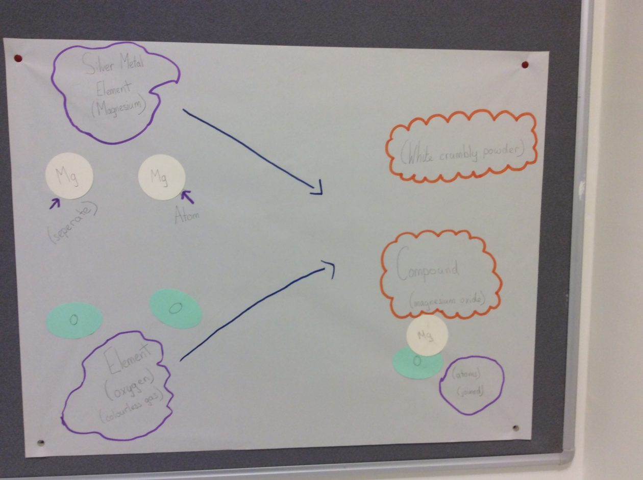 Chemical reaction posters | Mr Wood's S1 Science