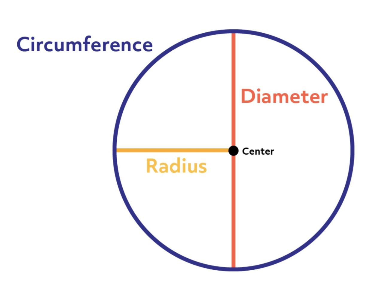 Circumference | St Serf’s Primary School Numeracy and Mathematics Guide