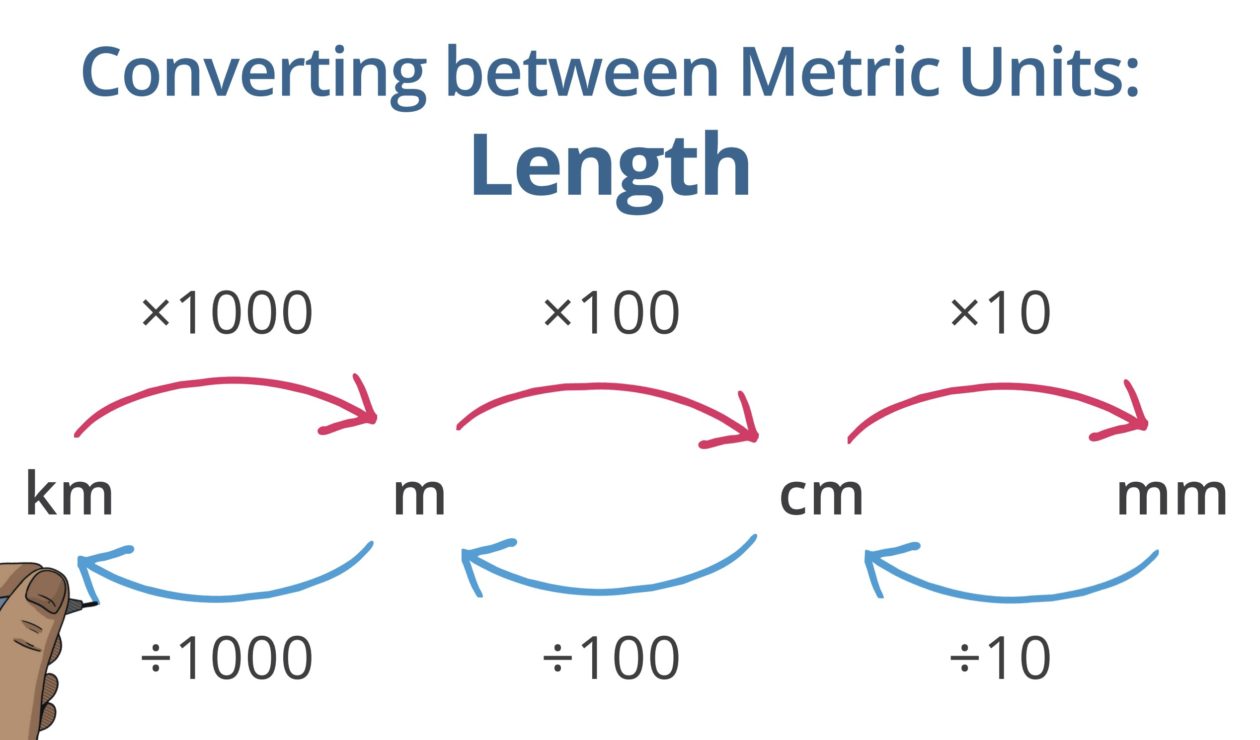 Converting Units of Measurement St Serf’s Primary School Numeracy and Mathematics Guide