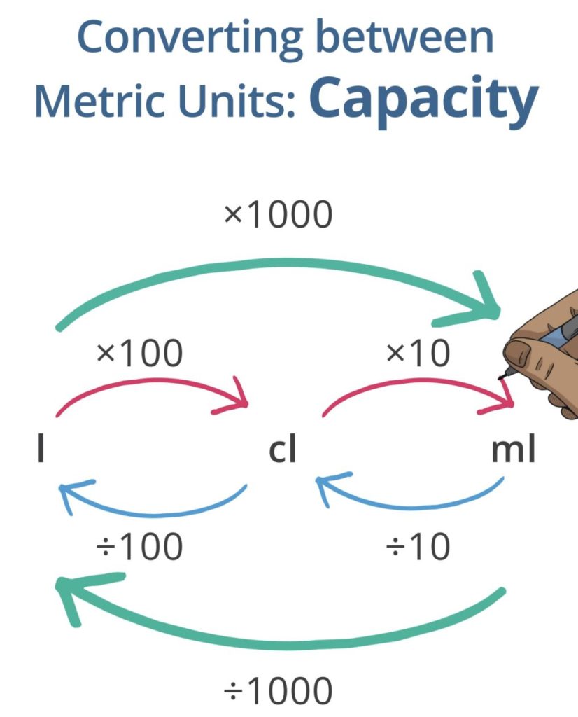 Converting Units of Measurement | St Serf’s Primary School Numeracy and ...