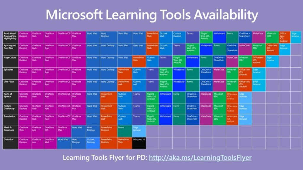 Info graphic showing what microsoft learning tools are available in each application