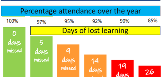 Attendance at School in D&G