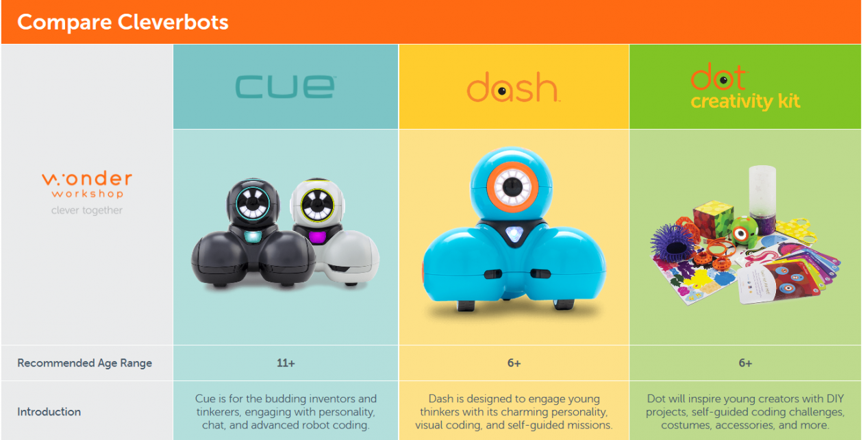 Wonder Workshop Robots – Dot, Dash and Cue – East Ayrshire IT and Digital services