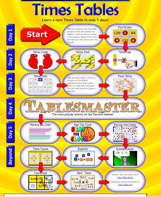 Times Table Games Numeracy & Mathematics