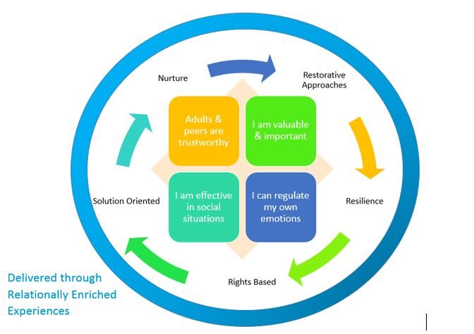 Restorative Behaviour Approach Restorative Approaches/Solution Oriented | EAC HWB Education CLPL Calendar