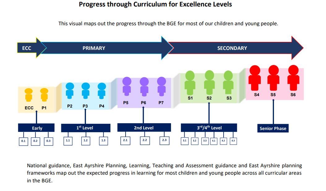 Curriculum for Excellence Levels Nether Robertland Primary School