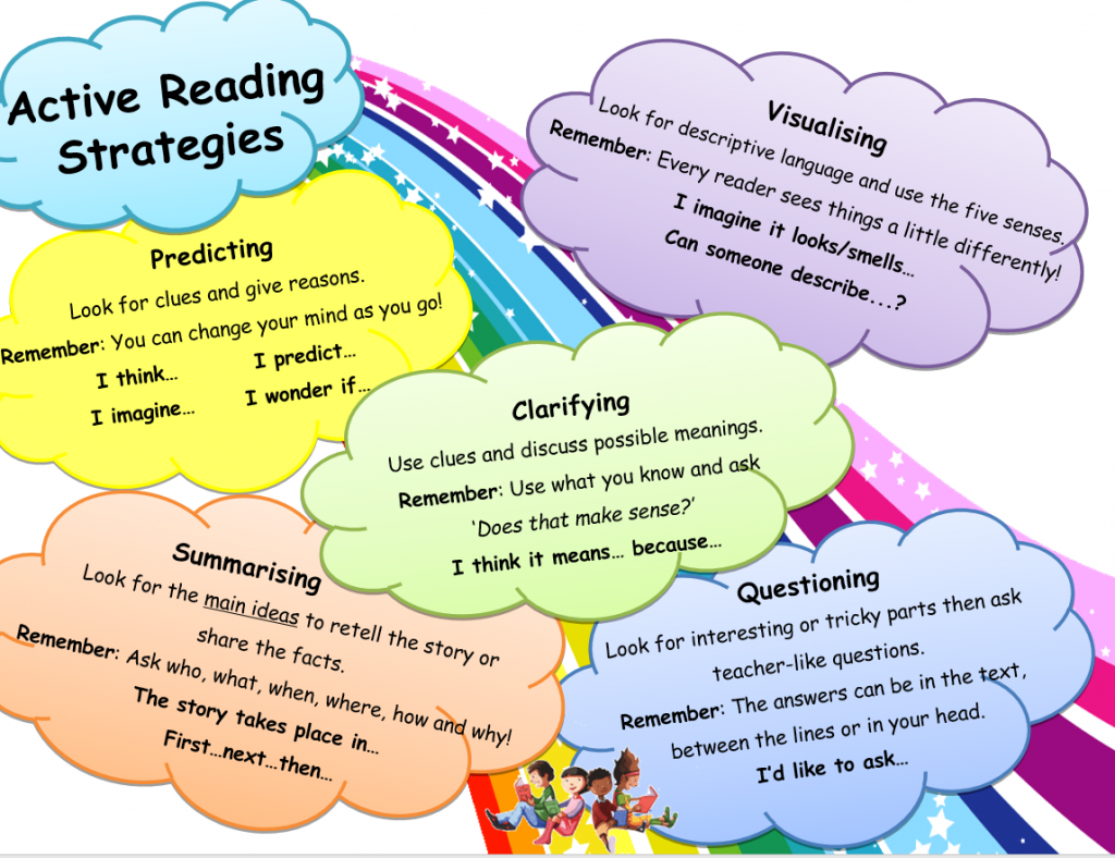  A rainbow graphic with clouds that has the title 'Active reading strategies' with 6 different reading techniques: predicting, visualizing, clarifying, summarizing, questioning and connecting.