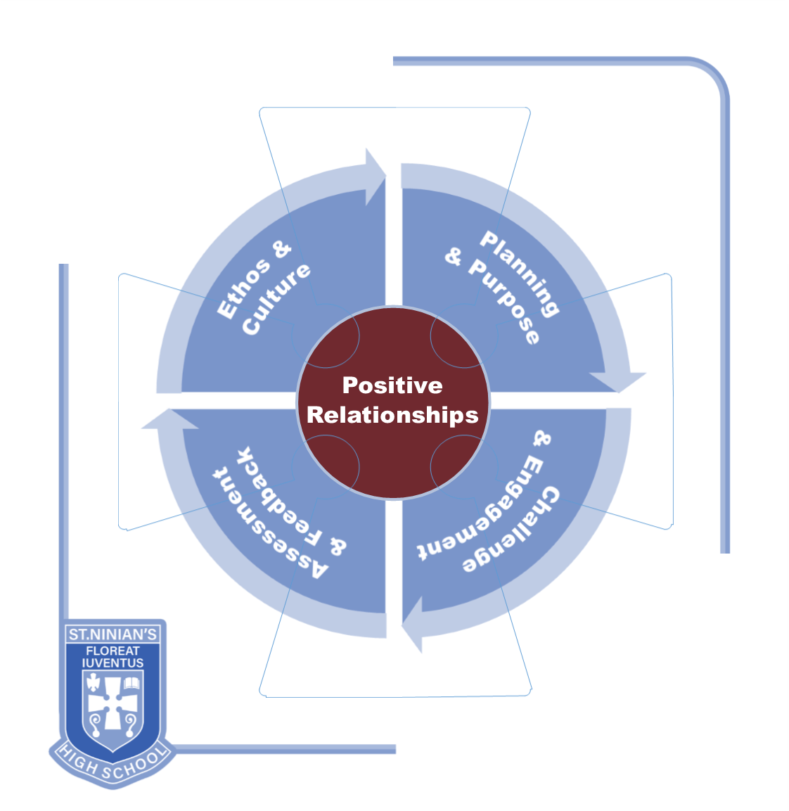 Learning and Teaching Framework