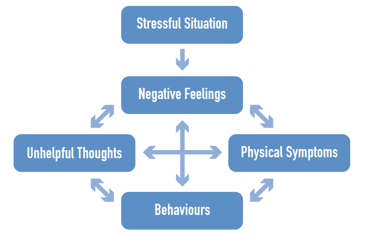 Changing Our Thoughts, Feelings and Behaviours