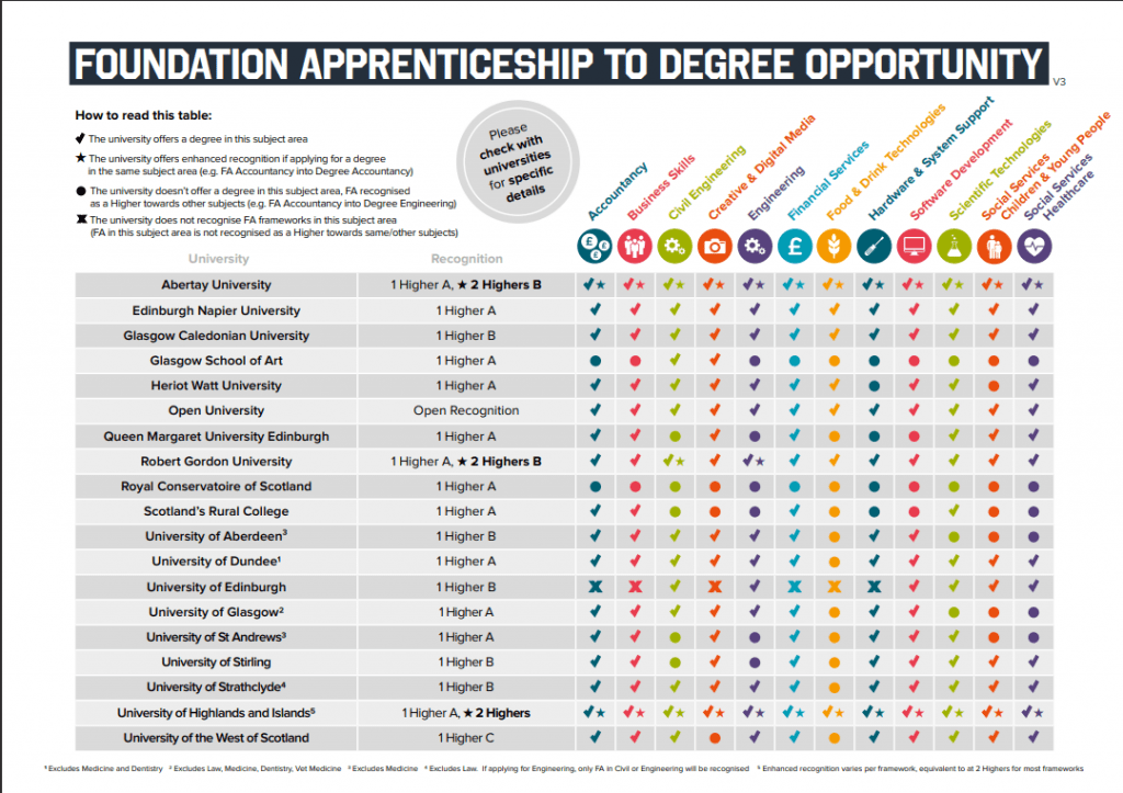 A table showing how foundation apprenticeships are recognised at different Scottish universities