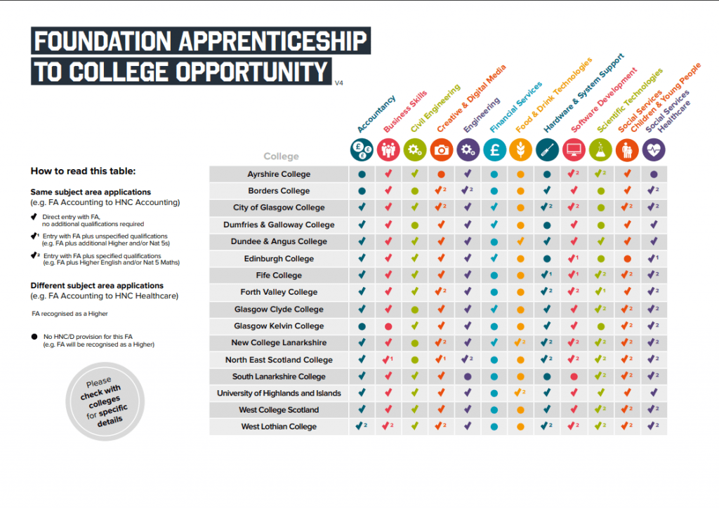 A table showing how foundation apprenticeships are recognised at different Scottish colleges