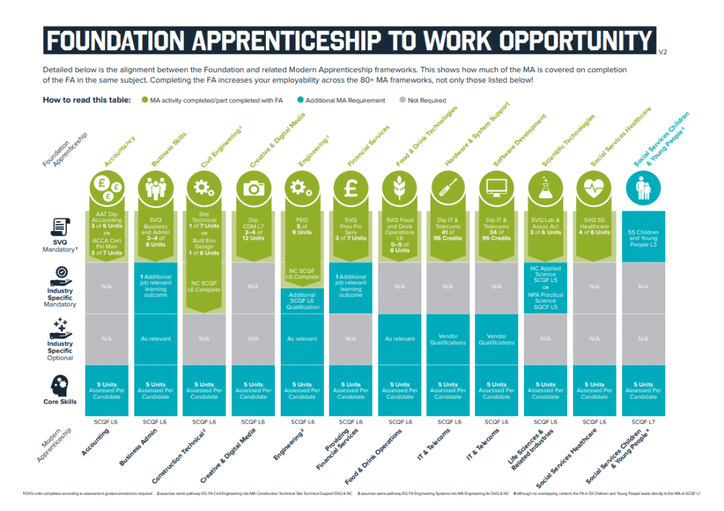 An image showing how much a foundation apprenticeship counts towards a modern apprenticeship