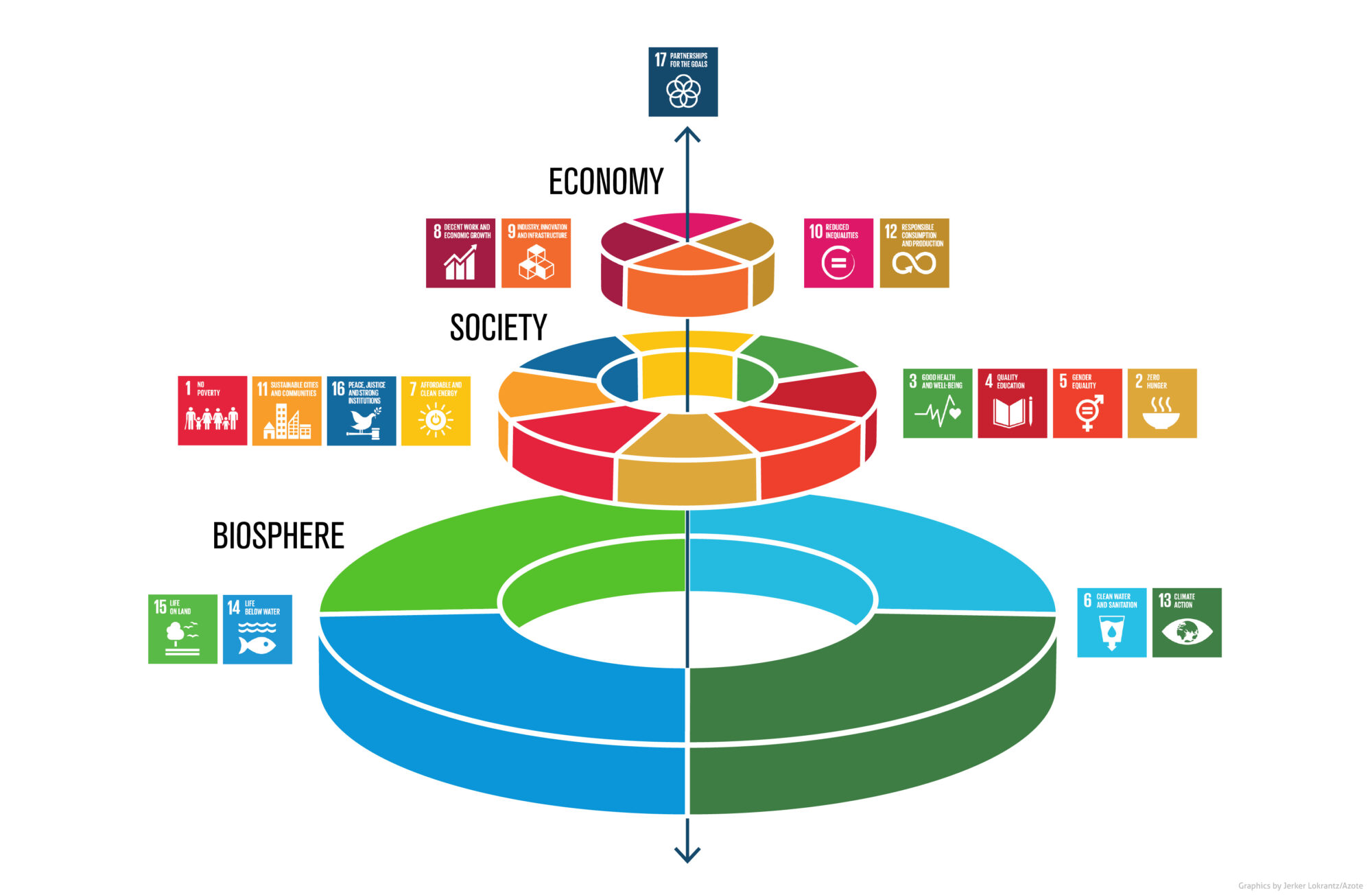 Stockholm Resilience Centre SDGs Model