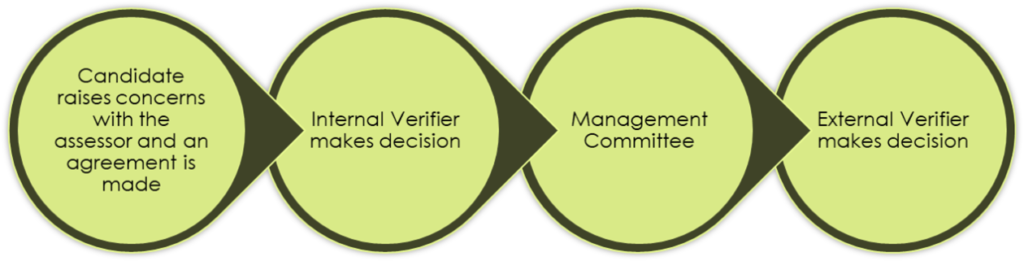 Diagram showing steps of complaint procedure.