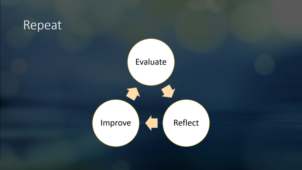 A loop from Evaluate to Reflect to Improve and then back to Evaluate