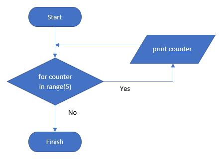 Example flow chart with a for loop.