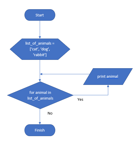 Flowchart with a for loop and initialised variable