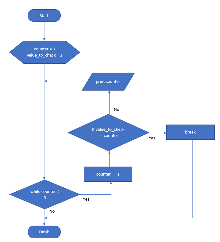 Flowchart with a while loop