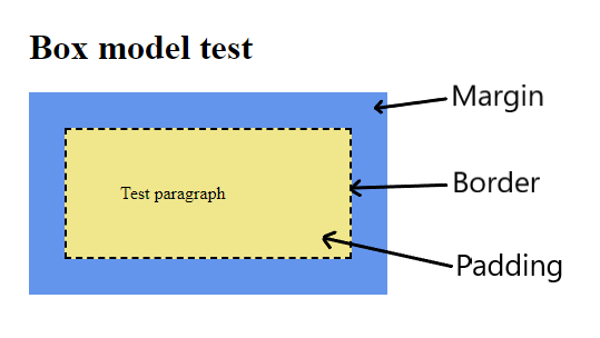 The box model of margin, border and padding around content