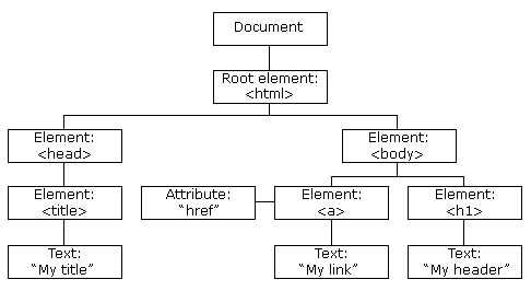 Example DOM structure