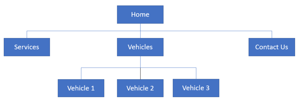 Hierarchy of garage website