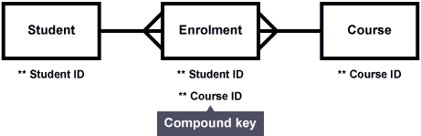 Compound key example from BBC Bitesize