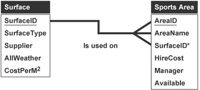 Example of a more complex entity relationship diagram from BBC Bitesize 