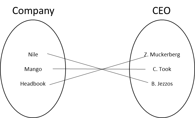 Example of one-to-one shown as an entity occurrence diagram