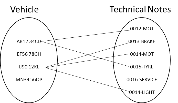 Example of one-to-many shown as an entity occurrence diagram