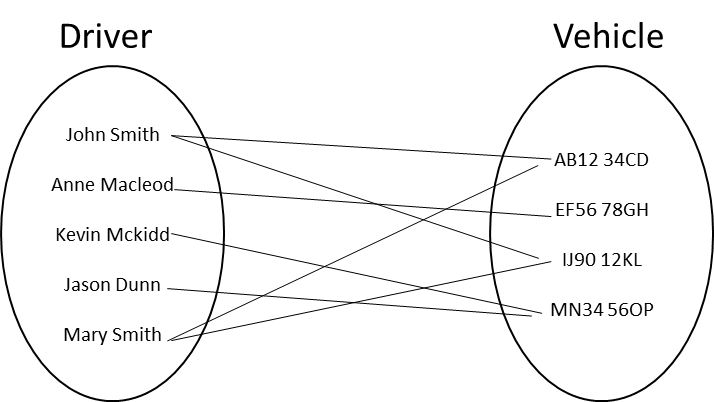 Example of many-to-many shown as an entity occurrence diagram