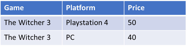Example of games price by platform