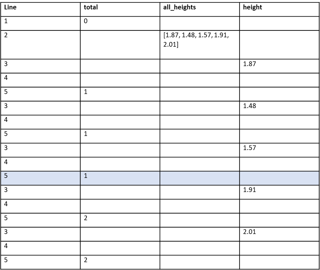 Example trace table