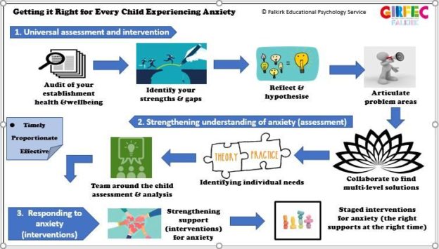 Strengthening support for anxiety (interventions)