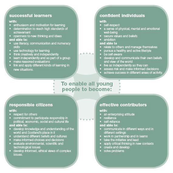 2 The Four Capacities Fife s Creative Learning Network Blog