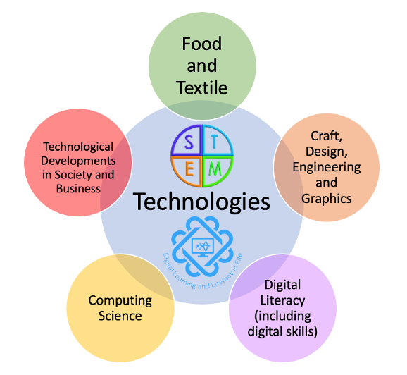 Technologies Pathways