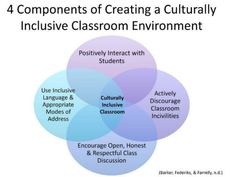 Components of an Inclusive classroom. A four way venn diagram including: Positively interact with children; Actively discourage classroom incivilities; Encourage open, honest and respectful class discussion; Use inclusive language and appropriate modes of address.