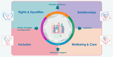 Inclusion, Wellbeing and Equalities Professional Learning Framework Diagram