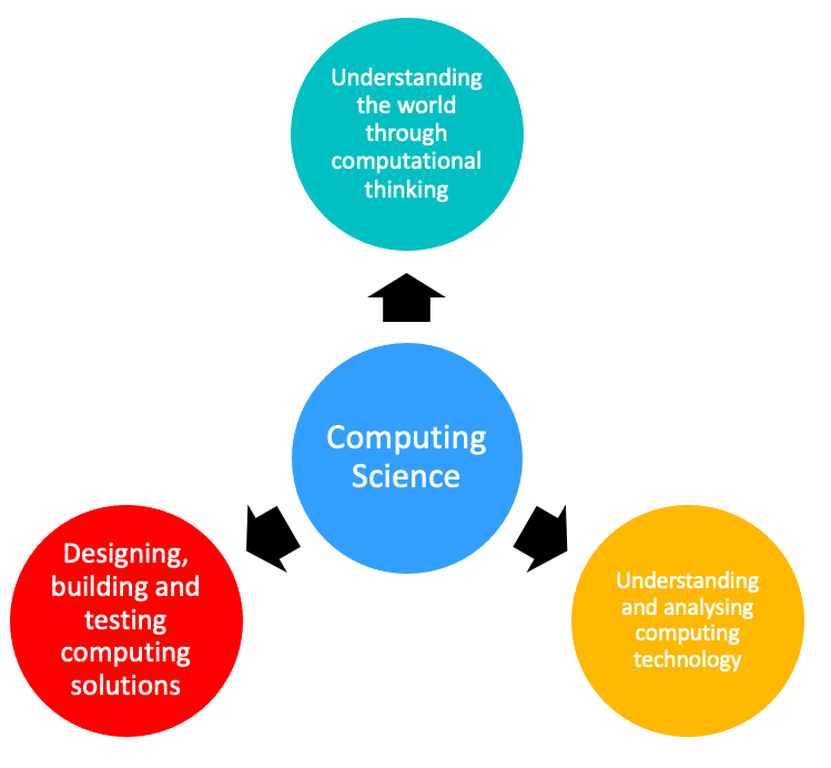 Computing Science