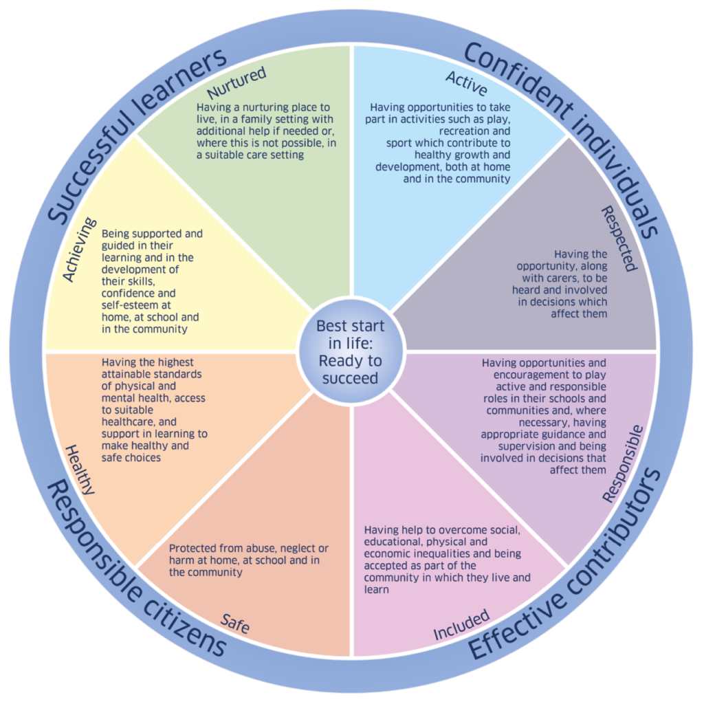 Health & Wellbeing – Early Learning in Fife