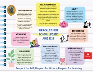 Kirkcaldy High School Standards and Quality Report Summary 2023-2024