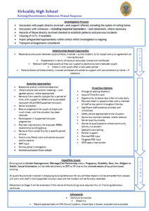 Kirkcaldy High School Bullying/Discriminatory Behaviour Phased Response