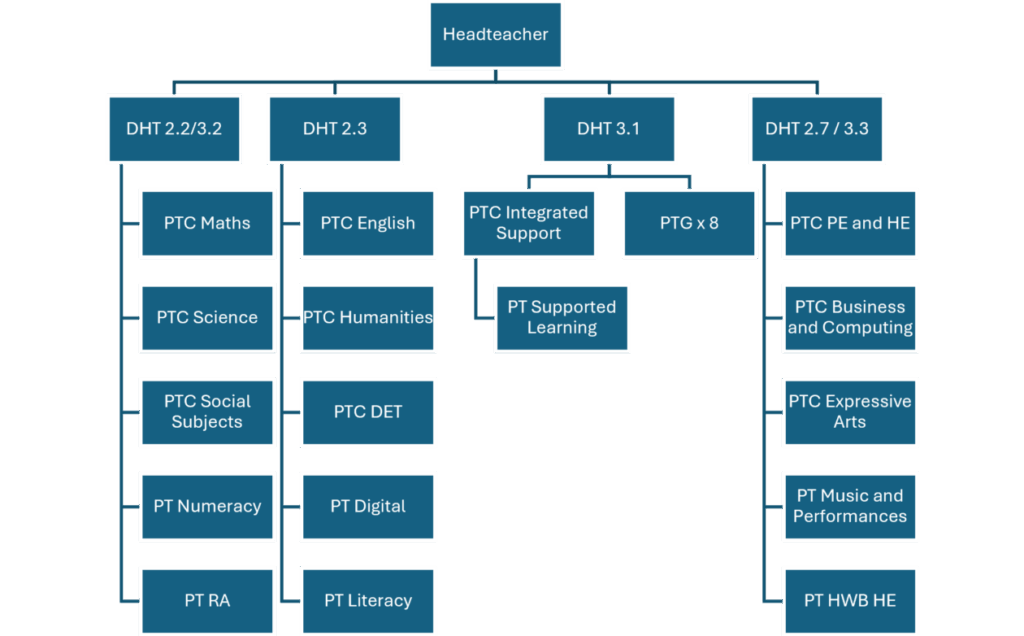 Organisational chart for Kirkcaldy High School's management structure. A Headteacher sits at the top of the hierarchy. Reporting to the Headteacher are four Depute Head Teacher (DHT) groups: DHT 2.2/3.2, DHT 2.3, DHT 3.1, and DHT 2.7/3.3. Under DHT 2.2/3.2 are PTC Maths, PTC Science, PTC Social Subjects, PT Numeracy, and PT RA. Under DHT 2.3 are PTC English, PTC Humanities, PTC DET, PT Digital, and PT Literacy. Under DHT 3.1 are PTC Integrated Support, PT Supported Learning, and eight PTGs. Under DHT 2.7/3.3 are PTC PE and HE, PTC Business and Computing, PTC Expressive Arts, PT Music and Performances, and PT HWB HE.