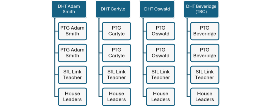 Guidance structure organisational chart for Kirkcaldy High School. The chart is divided into four vertical sections, each led by a Depute Head Teacher (DHT): DHT Adam Smith, DHT Carlyle, DHT Oswald, and DHT Beveridge (TBC). Under each DHT are two Principal Teacher Guidance (PTG) posts, one SfL (Support for Learning) Link Teacher, and House Leaders. All roles are connected vertically to their respective DHT.